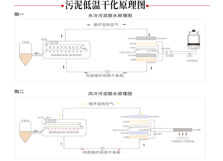 污泥低温干化机
