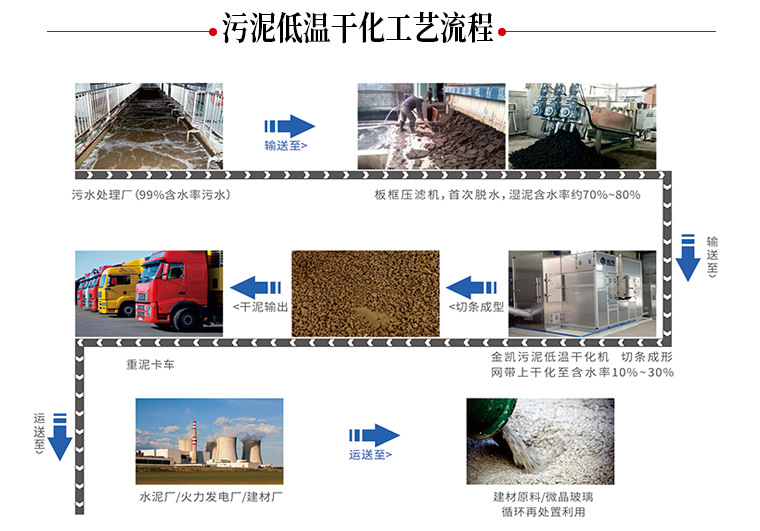 污泥低温干化设备